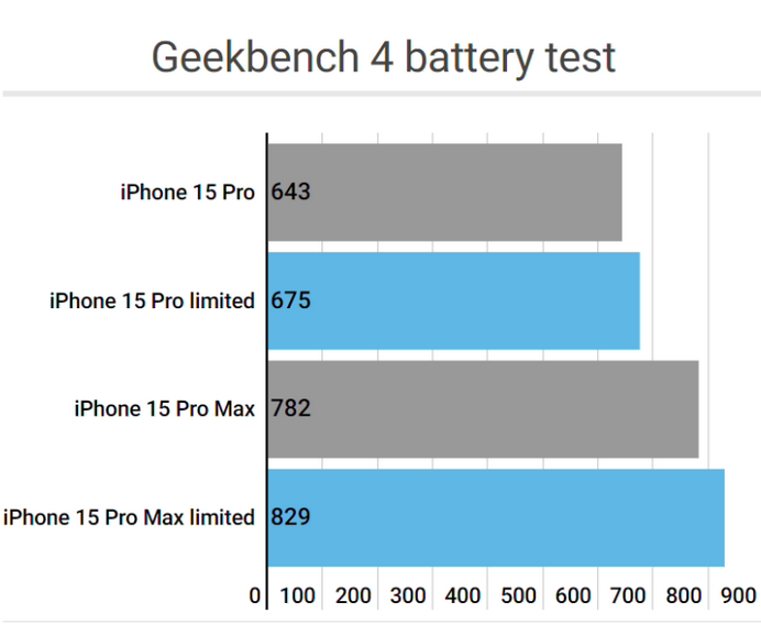 威县apple维修站iPhone15Pro的ProMotion高刷功能耗电吗