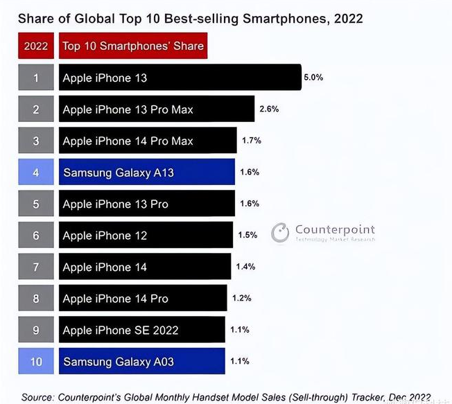 威县苹果维修分享:为什么iPhone14的销量不如iPhone13? 