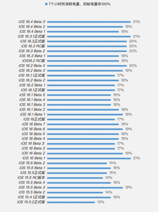 威县苹果手机维修分享iOS 16.4 Beta 3续航跑分等测试结果汇总 