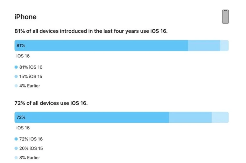 威县苹果手机维修分享iOS 16 / iPadOS 16 安装率 