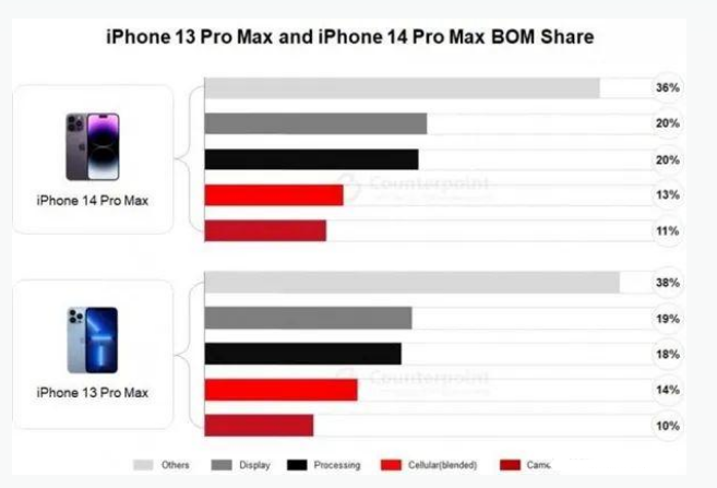 威县苹果手机维修分享iPhone 14 Pro的成本和利润 