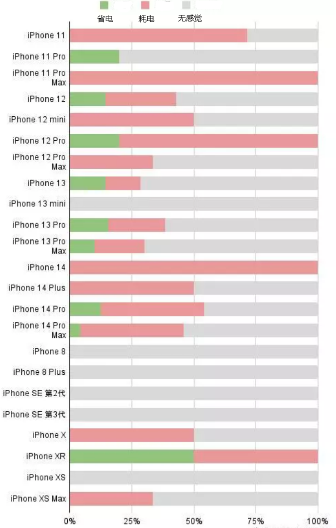 威县苹果手机维修分享iOS16.2太耗电怎么办？iOS16.2续航不好可以降级吗？ 