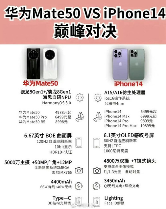 威县苹果14维修分享iPhone14和华为mate50，应该怎么选 