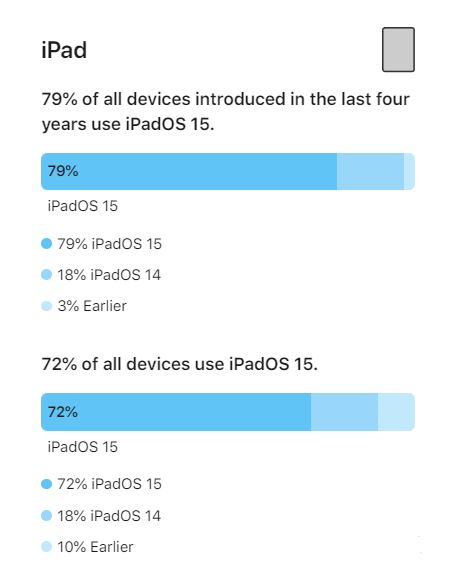 威县苹果手机维修分享iOS 16将至，iOS 15安装率怎么样 
