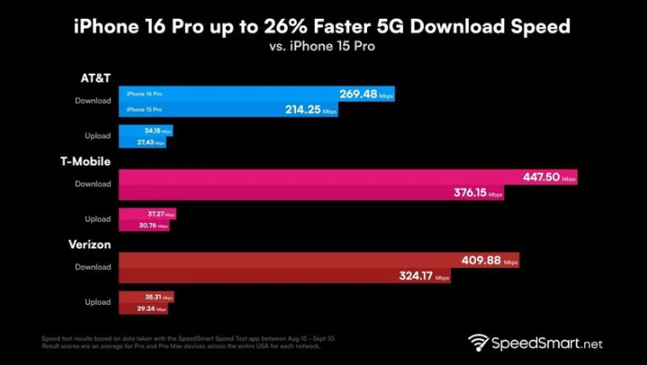 威县苹果手机维修分享iPhone 16 Pro 系列的 5G 速度 