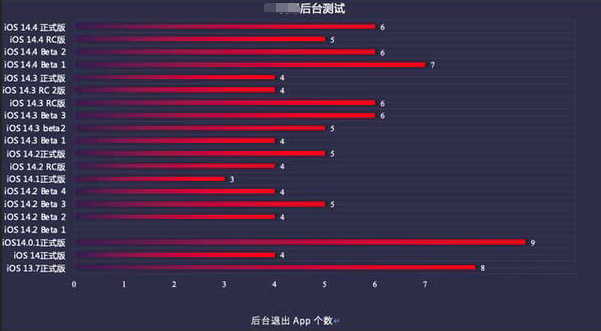 威县苹果手机维修分享iOS14.5beta1续航怎么样 