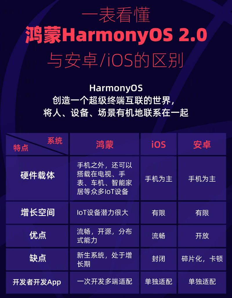 威县苹果手机维修分享华为鸿蒙 OS 与安卓以及 iOS 都有什么区别 