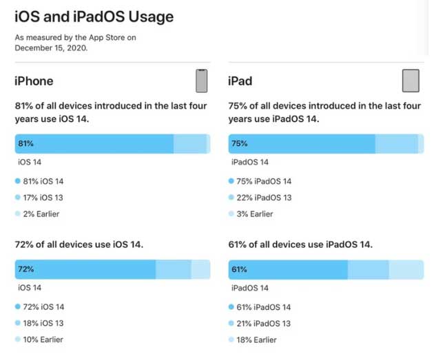 威县苹果手机维修分享有多少用户更新了 iOS 14 