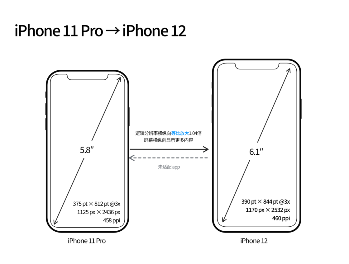 威县苹果手机维修分享iPhone 12 mini 和 iPhone 12 Pro 的尺寸变化会改变显示内容吗 